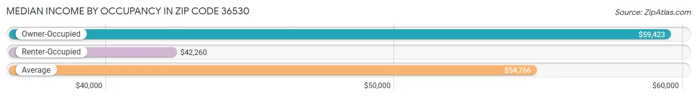 Median Income by Occupancy in Zip Code 36530