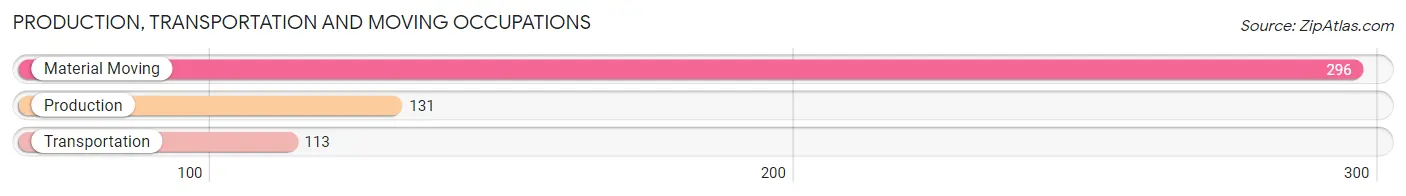 Production, Transportation and Moving Occupations in Zip Code 36530