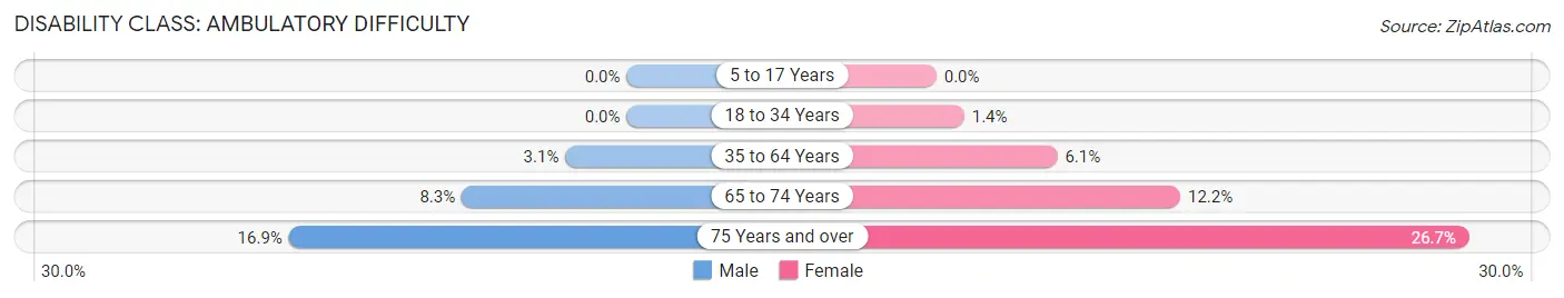 Disability in Zip Code 36532: <span>Ambulatory Difficulty</span>