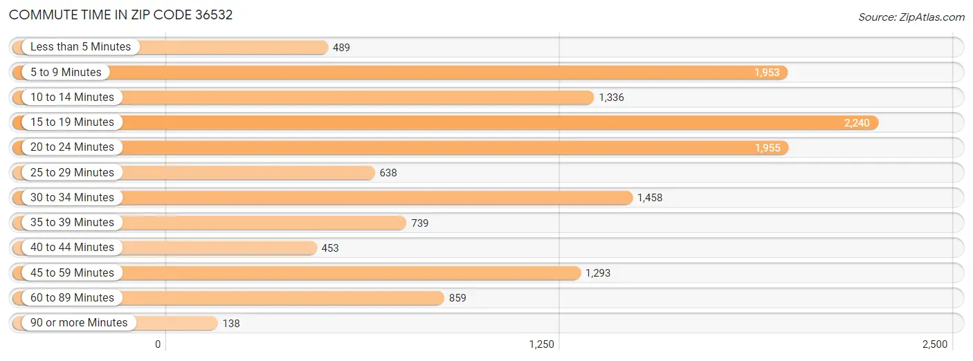 Commute Time in Zip Code 36532