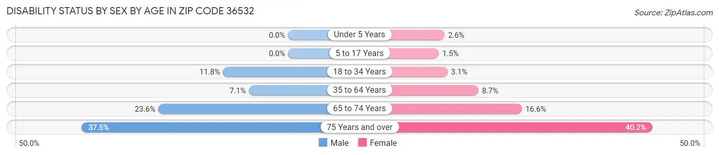 Disability Status by Sex by Age in Zip Code 36532