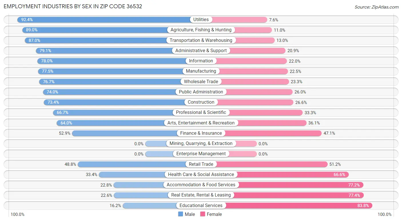 Employment Industries by Sex in Zip Code 36532