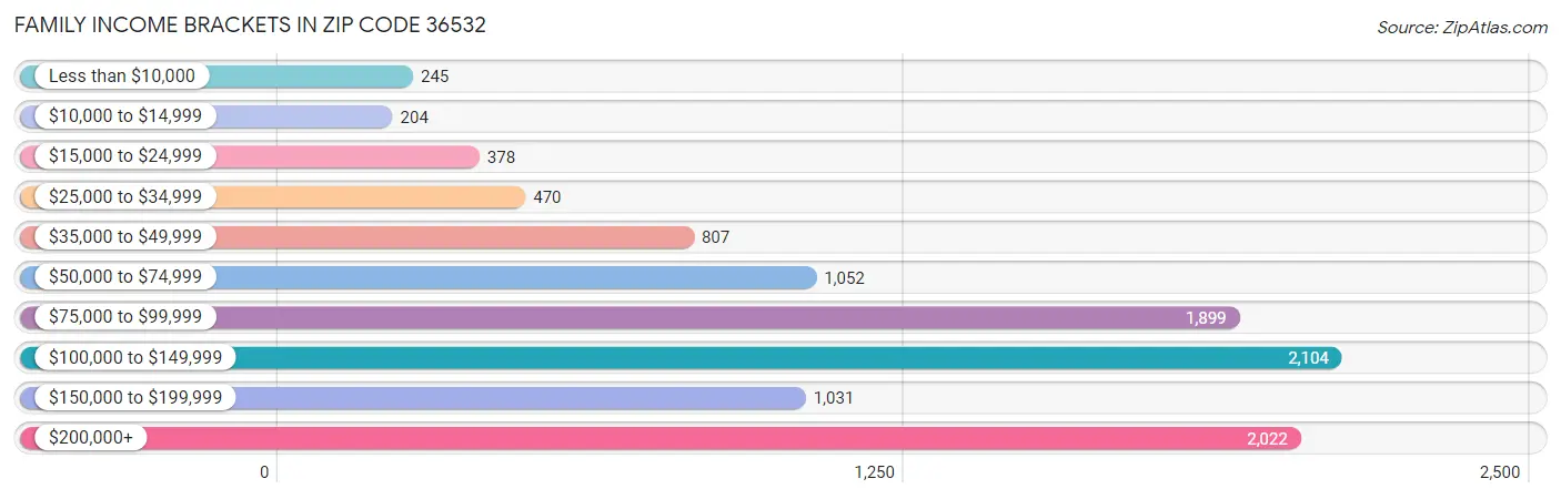 Family Income Brackets in Zip Code 36532