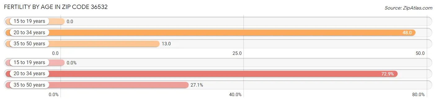 Female Fertility by Age in Zip Code 36532