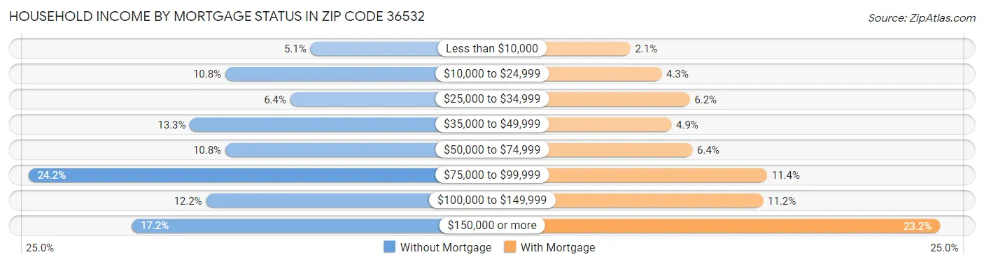 Household Income by Mortgage Status in Zip Code 36532