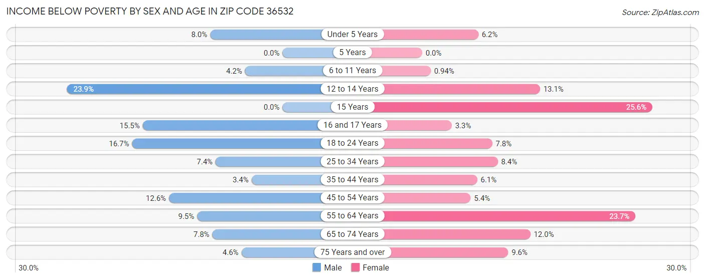 Income Below Poverty by Sex and Age in Zip Code 36532