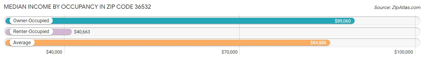 Median Income by Occupancy in Zip Code 36532