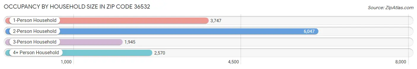 Occupancy by Household Size in Zip Code 36532