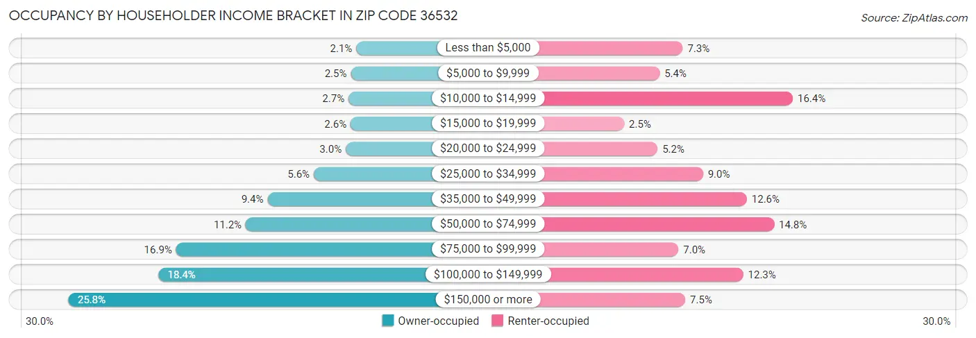 Occupancy by Householder Income Bracket in Zip Code 36532