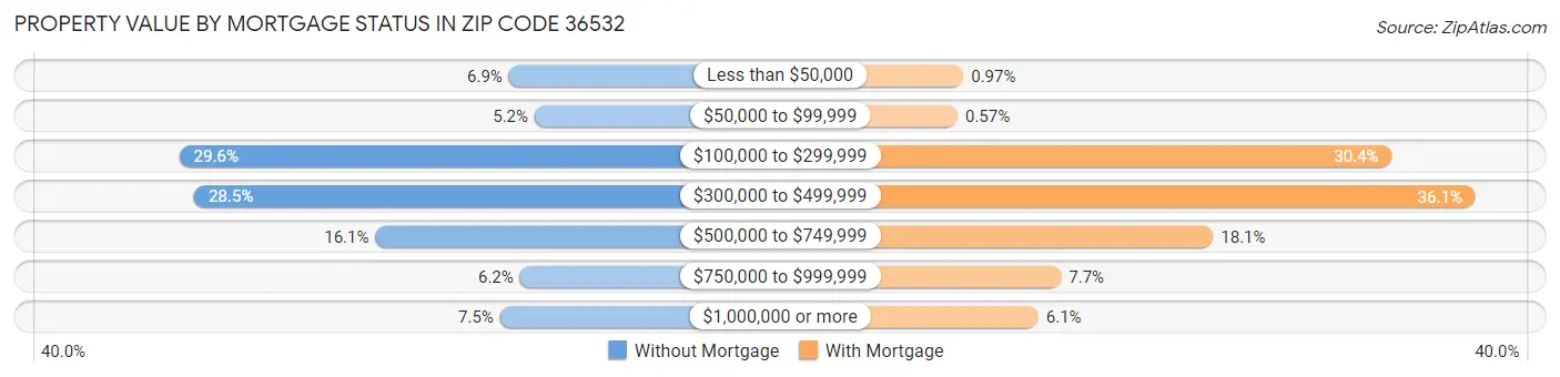 Property Value by Mortgage Status in Zip Code 36532