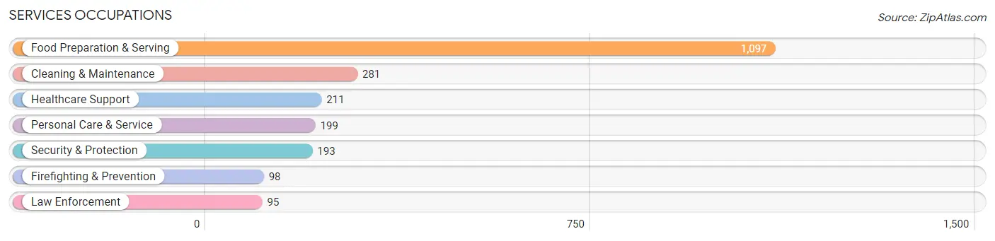 Services Occupations in Zip Code 36532