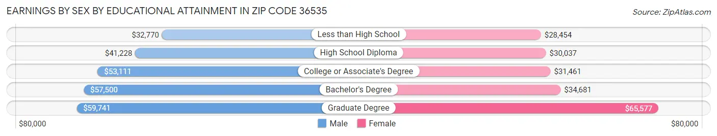 Earnings by Sex by Educational Attainment in Zip Code 36535