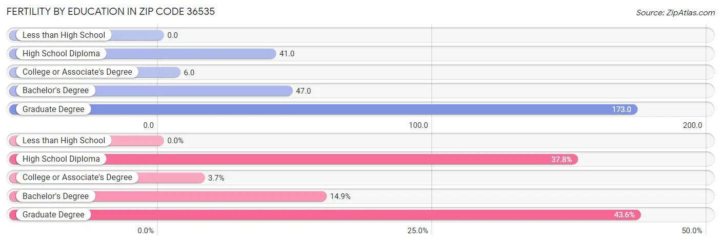 Female Fertility by Education Attainment in Zip Code 36535