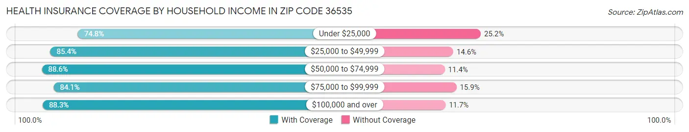 Health Insurance Coverage by Household Income in Zip Code 36535