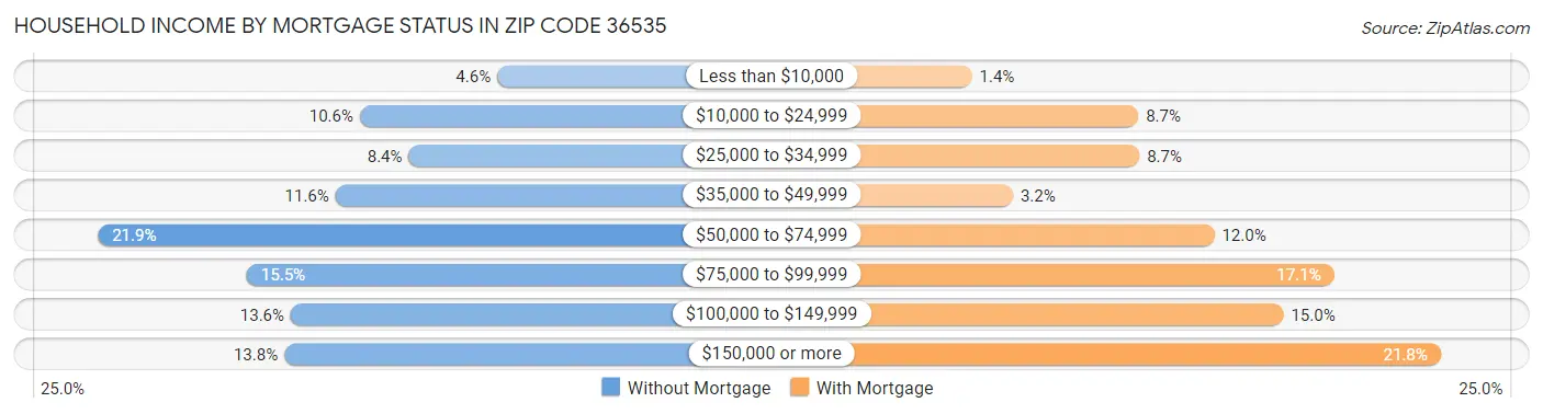 Household Income by Mortgage Status in Zip Code 36535