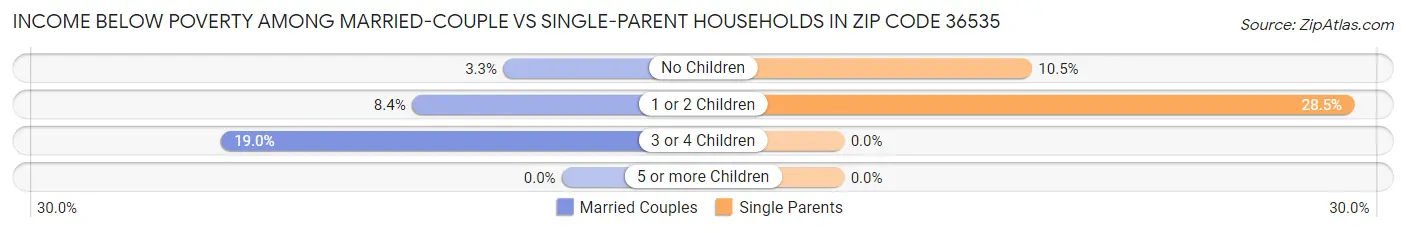 Income Below Poverty Among Married-Couple vs Single-Parent Households in Zip Code 36535