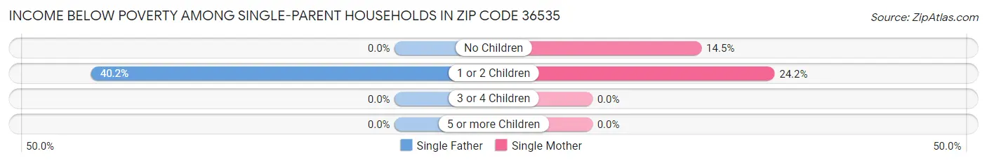 Income Below Poverty Among Single-Parent Households in Zip Code 36535