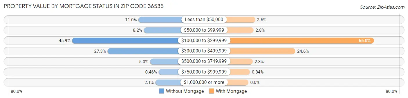 Property Value by Mortgage Status in Zip Code 36535