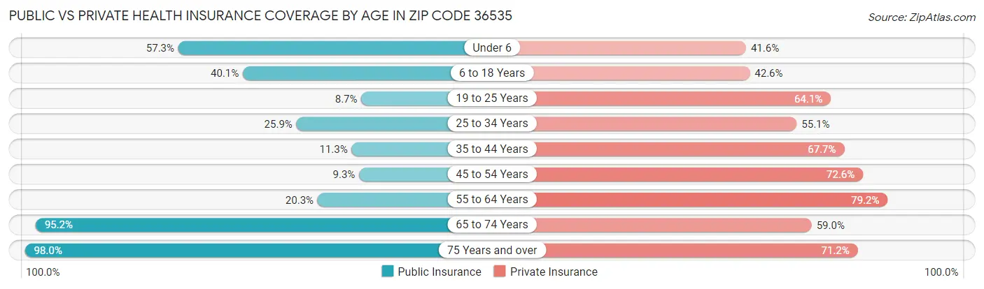 Public vs Private Health Insurance Coverage by Age in Zip Code 36535