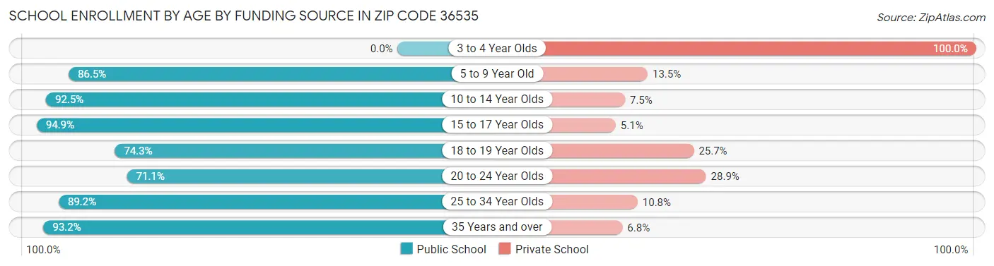 School Enrollment by Age by Funding Source in Zip Code 36535