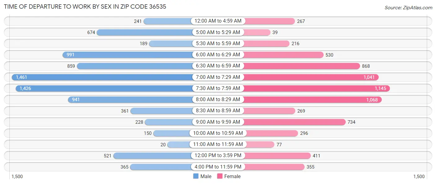 Time of Departure to Work by Sex in Zip Code 36535
