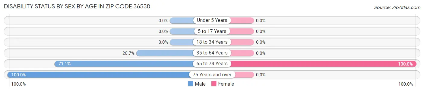Disability Status by Sex by Age in Zip Code 36538
