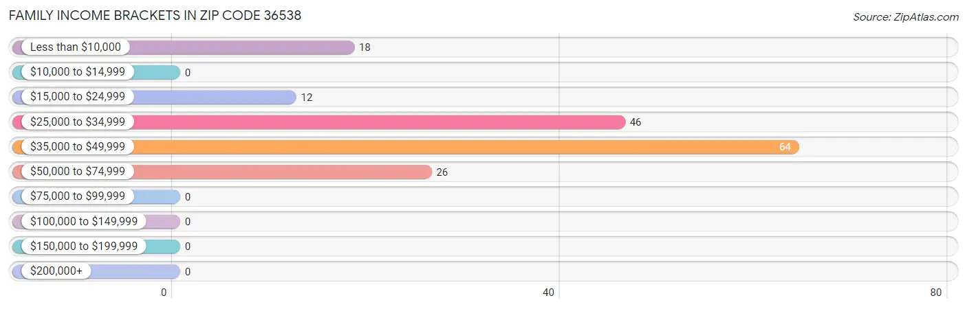 Family Income Brackets in Zip Code 36538