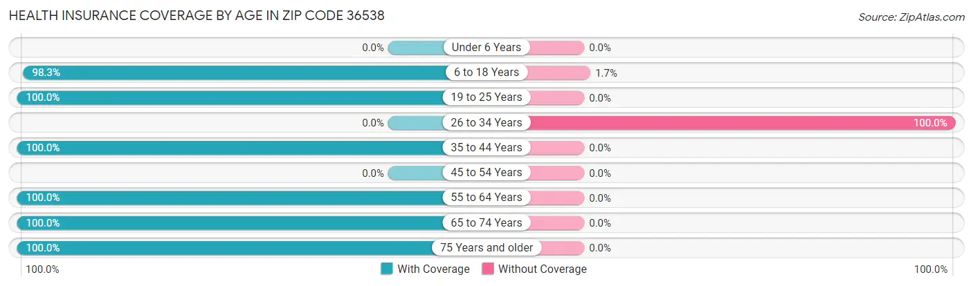 Health Insurance Coverage by Age in Zip Code 36538