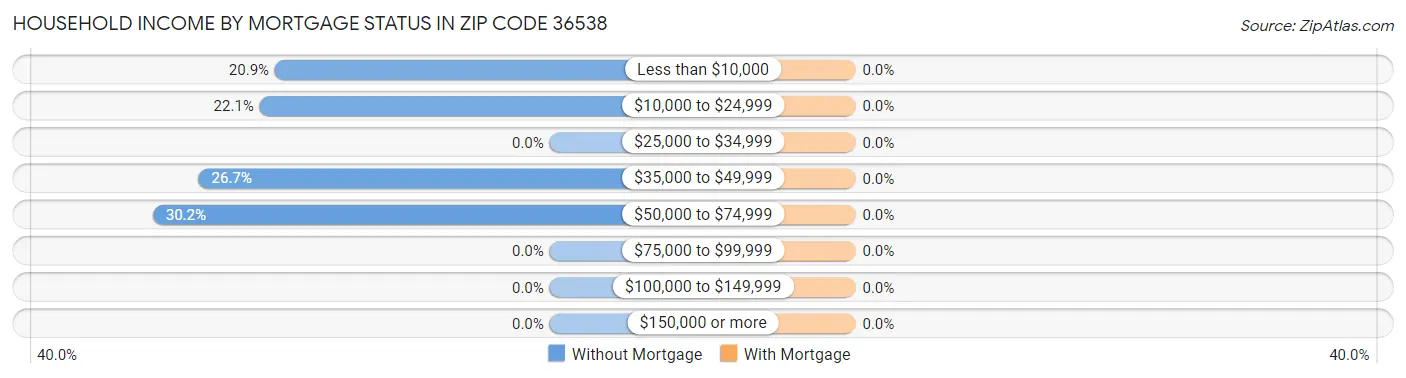 Household Income by Mortgage Status in Zip Code 36538