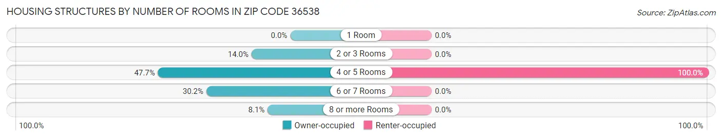 Housing Structures by Number of Rooms in Zip Code 36538