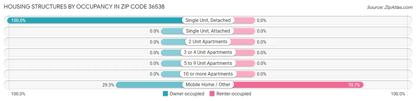Housing Structures by Occupancy in Zip Code 36538