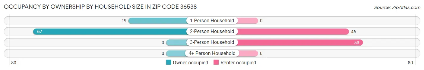 Occupancy by Ownership by Household Size in Zip Code 36538