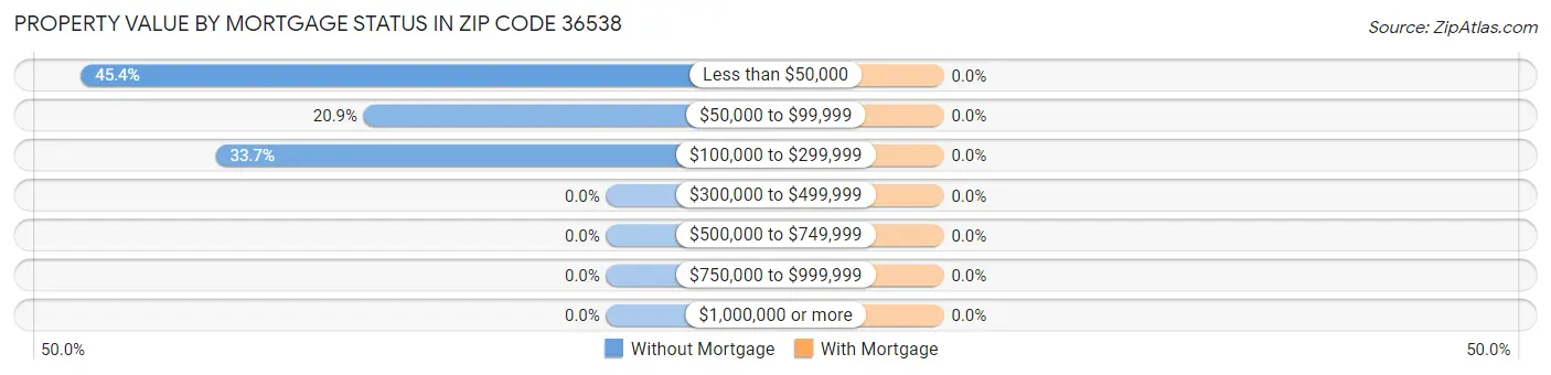 Property Value by Mortgage Status in Zip Code 36538