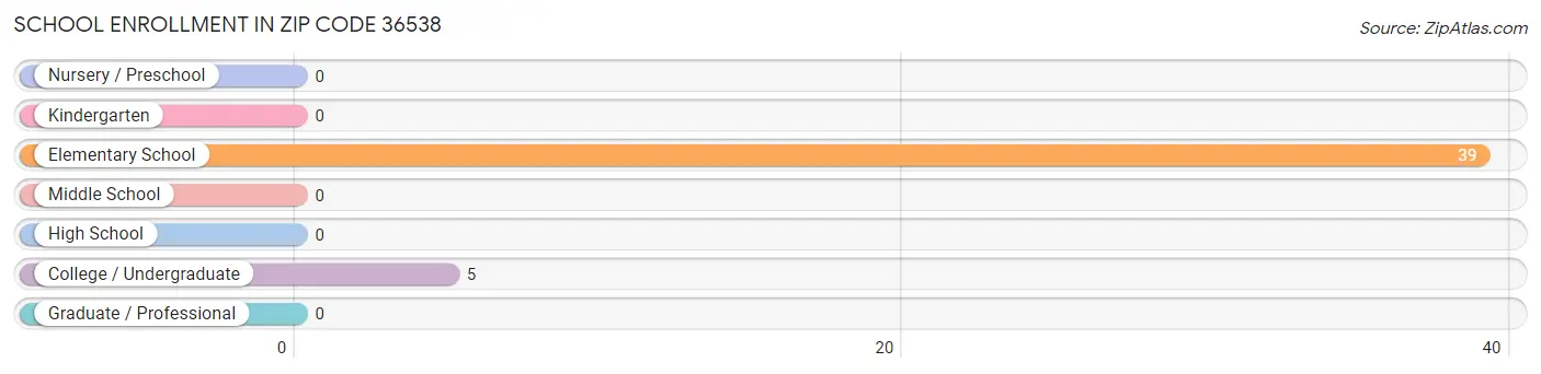 School Enrollment in Zip Code 36538