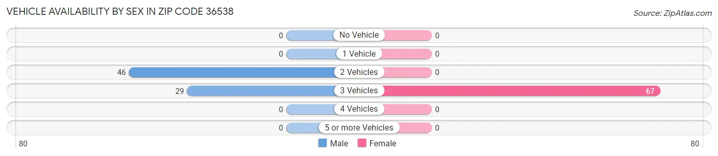 Vehicle Availability by Sex in Zip Code 36538