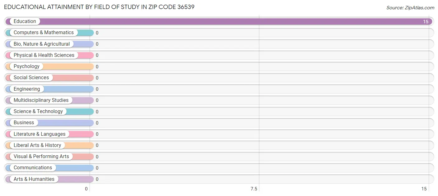 Educational Attainment by Field of Study in Zip Code 36539