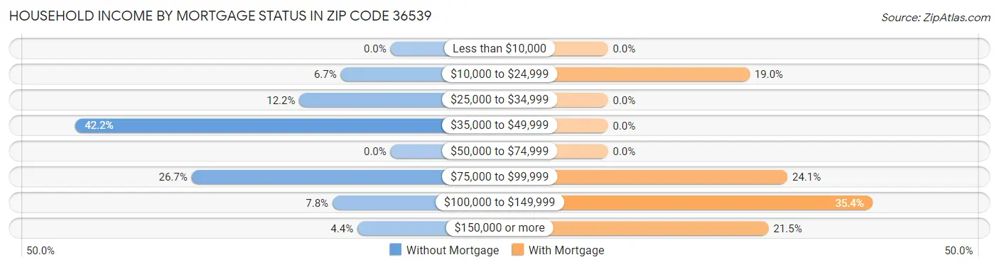 Household Income by Mortgage Status in Zip Code 36539