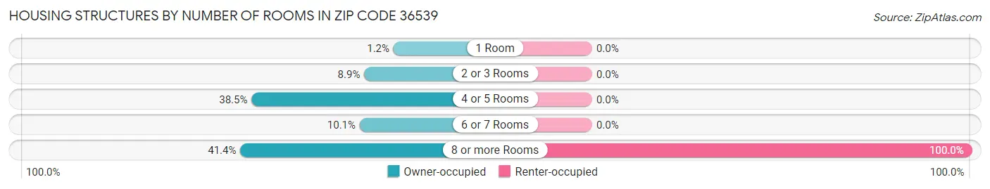 Housing Structures by Number of Rooms in Zip Code 36539