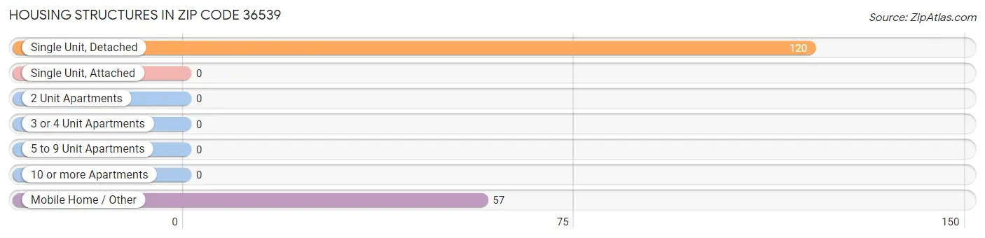 Housing Structures in Zip Code 36539