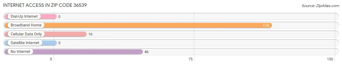 Internet Access in Zip Code 36539