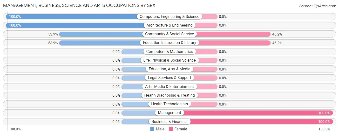 Management, Business, Science and Arts Occupations by Sex in Zip Code 36539