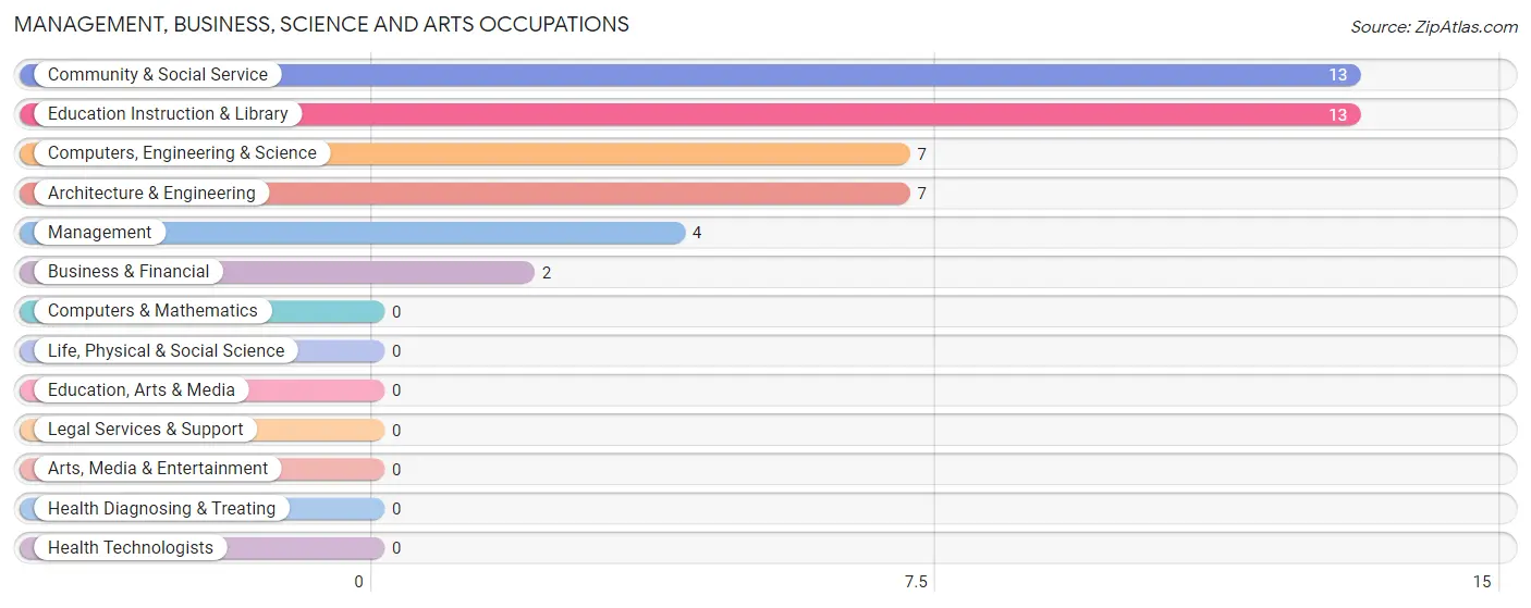 Management, Business, Science and Arts Occupations in Zip Code 36539