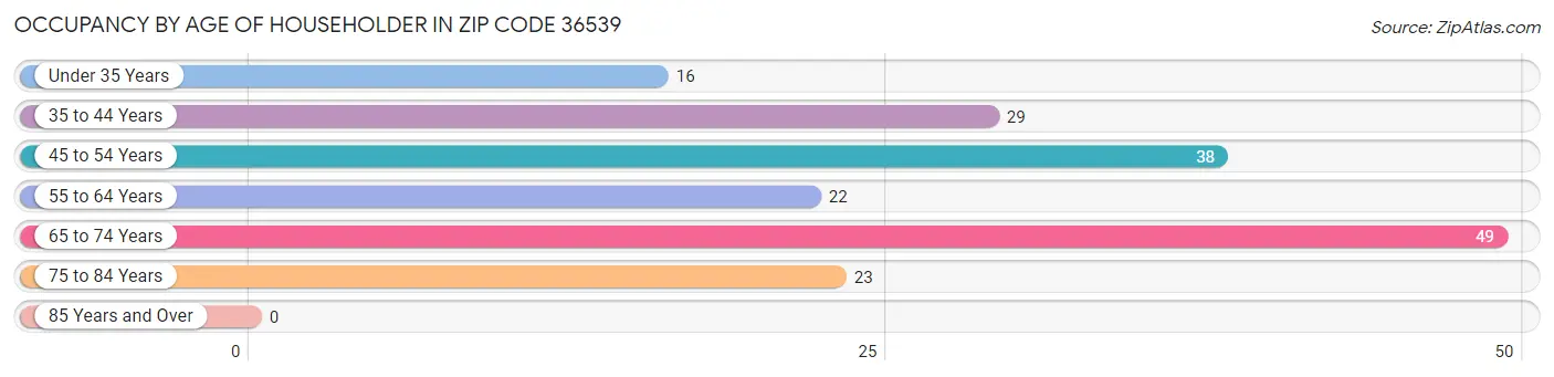 Occupancy by Age of Householder in Zip Code 36539