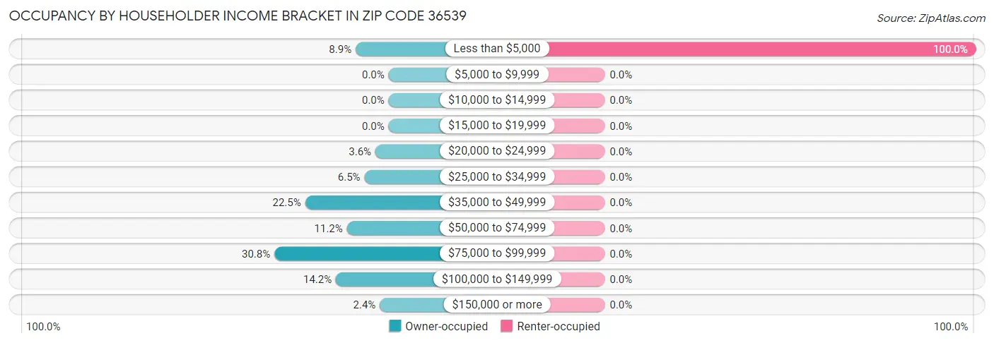 Occupancy by Householder Income Bracket in Zip Code 36539