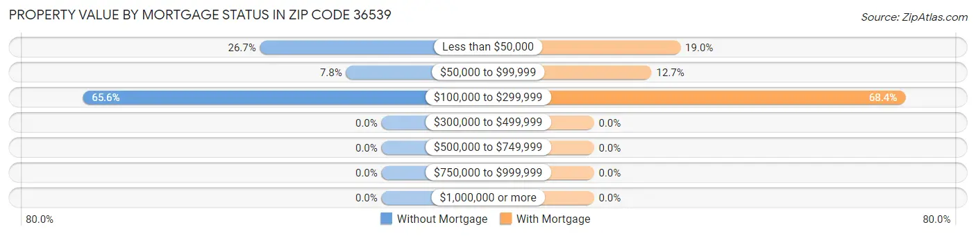 Property Value by Mortgage Status in Zip Code 36539