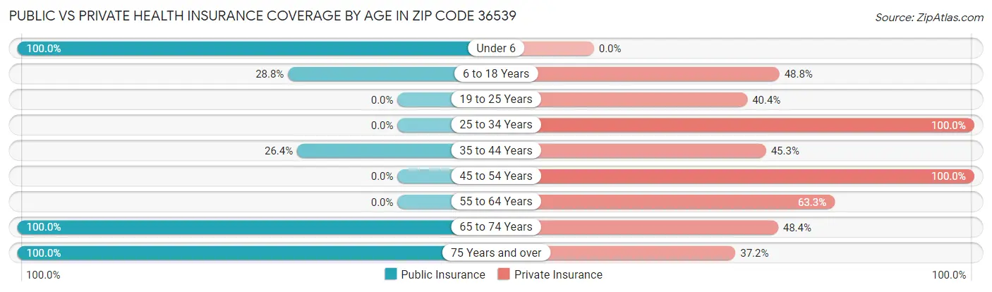 Public vs Private Health Insurance Coverage by Age in Zip Code 36539