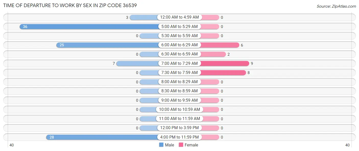 Time of Departure to Work by Sex in Zip Code 36539
