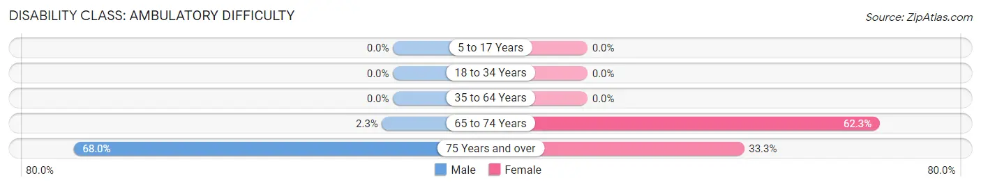 Disability in Zip Code 36540: <span>Ambulatory Difficulty</span>