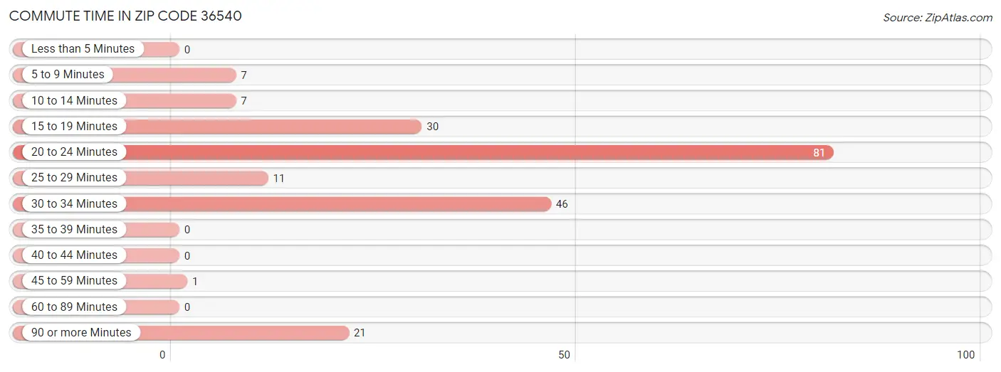 Commute Time in Zip Code 36540