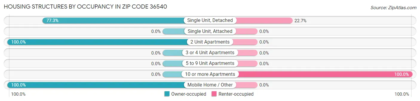 Housing Structures by Occupancy in Zip Code 36540